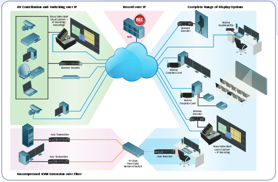 matrox layout connettivit&agrave;